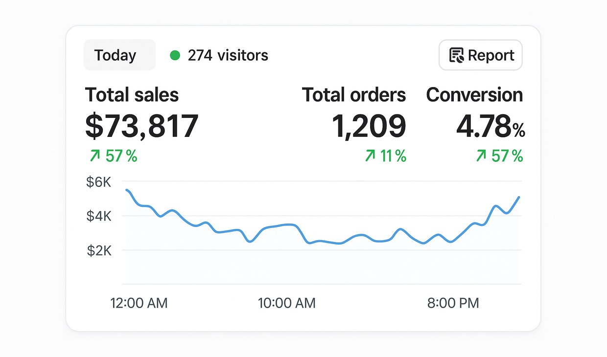 Shopify — конверсия 4,78%