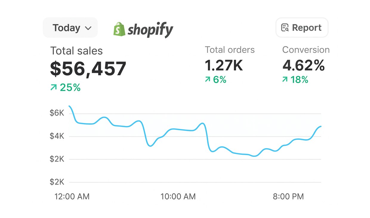 Shopify — конверсия 4,62%