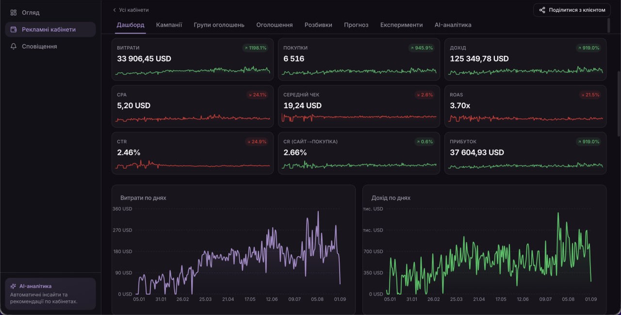Growth Dashboard — вся аналитика магазина на одном экране